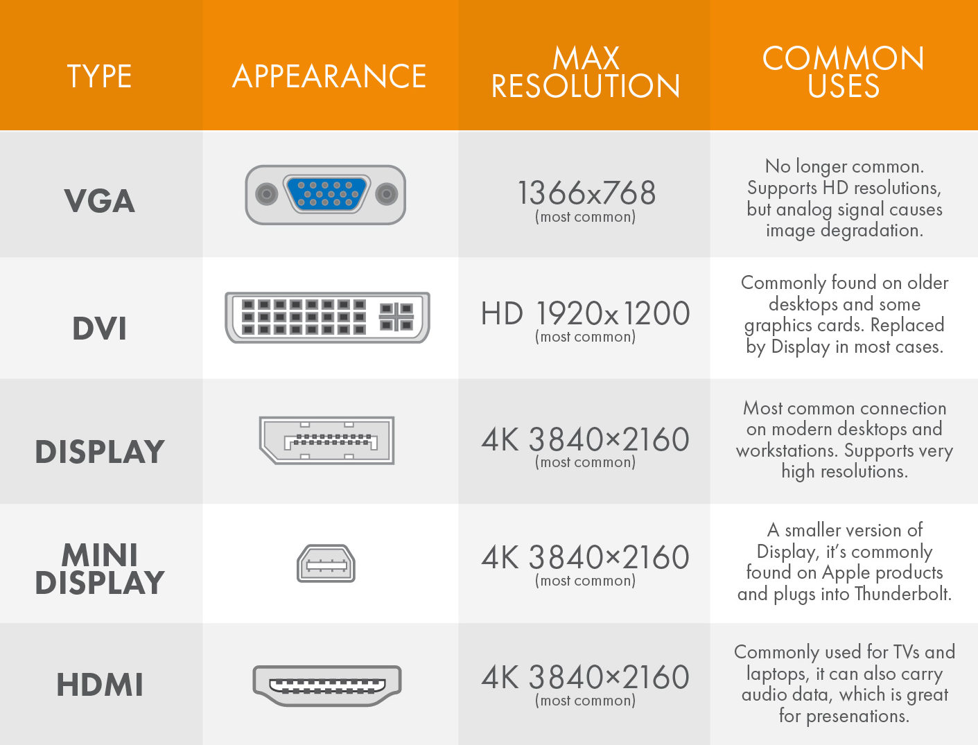 Video / Display Adapter Comparison Chart Worksighted Blog