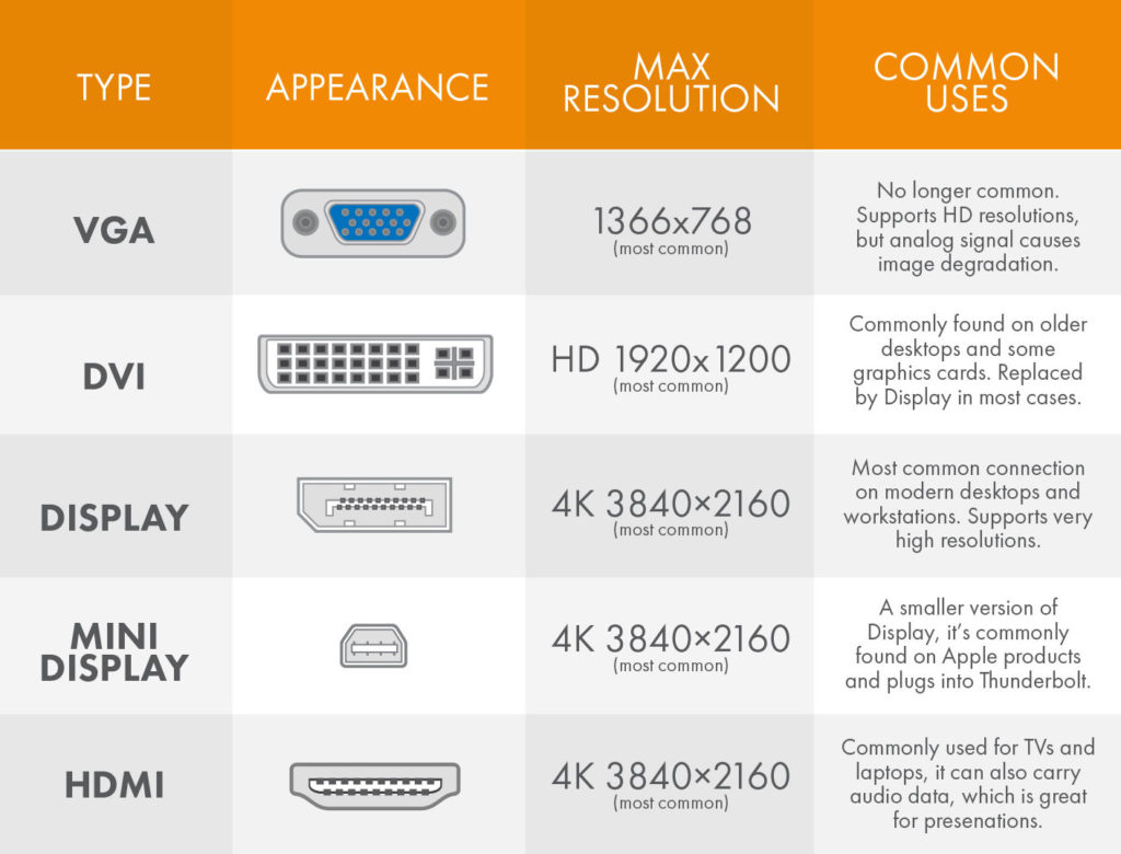 Video / Display Adapter Comparison Chart